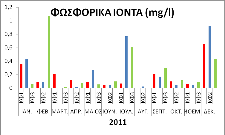 0.12 0.1 0.08 mg/l Διακύμανση τιμών από 0,03 εως 1,1 mg/l 0.06 0.04 0.