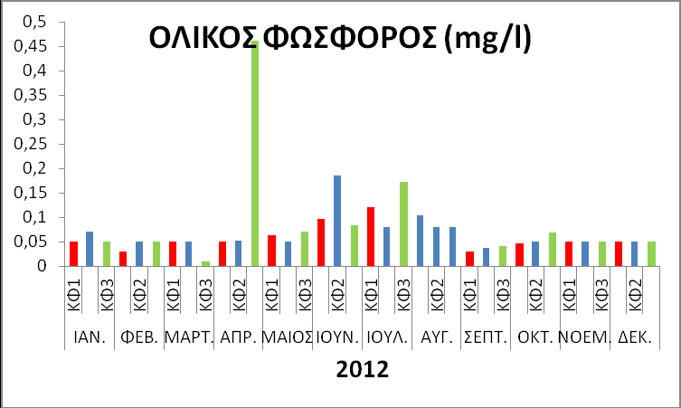 σημαντική διαφορά μεταξύ μηνών (p<0,05, F=91,65) Τιμές που ξεπερνούν τη