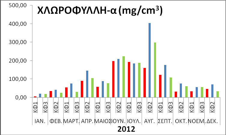 140 120 100 80 60 40 20 0 mg/cm3 ΙΑΝ ΦΕΒΡ ΜΑΡΤ ΑΠΡ ΜΙΑ ΙΟΥΝ ΙΟΥΛ KΦ2 ΚΦ4 ΚΦ5 Στατιστικά σημαντική διαφορά μεταξύ μηνών