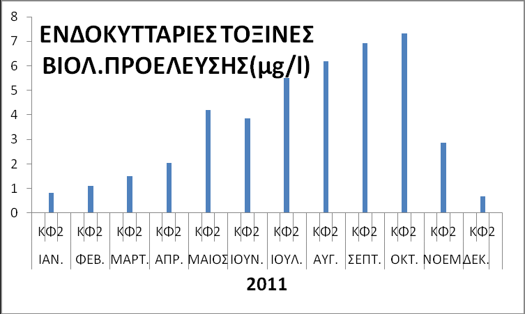 Διακύμανση τοξινών από 0,5 εως 7,5 μg/l Στατιστικά σημαντική διαφορά μεταξύ μηνών (p<0,05,