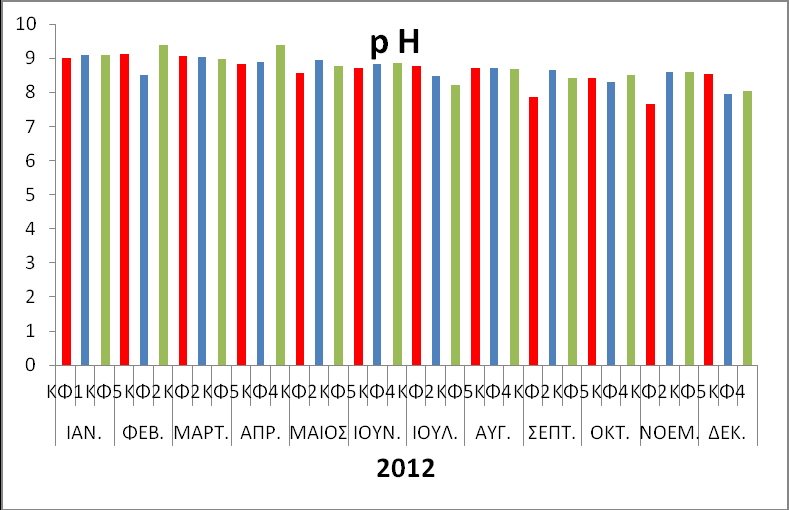 7,6 εως 9,8 Υψηλότερες τιμές τους θερμούς μήνες, ενδεικτικό