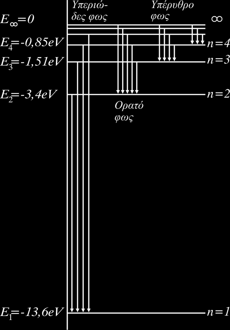 186 Ατομικά φαινόμενα... του ηλεκτρονίου. Το σχήμα που προκύπτει είναι το διάγραμμα των ενεργειακών σταθμών.