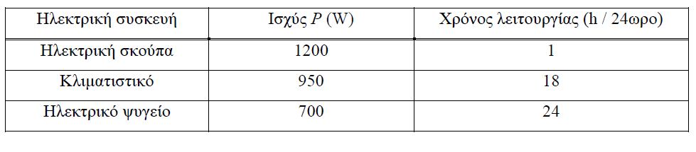 17 57.ΘΕΜΑ Β 2-15154 B.2 Δύο λαμπτήρες Λ 1 και Λ 2 έχουν ενδείξεις κανονικής λειτουργίας: O λαμπτήρας Λ 1 220 V, 100 W και ο λαμπτήρας Λ 2 220 V, 75 W.