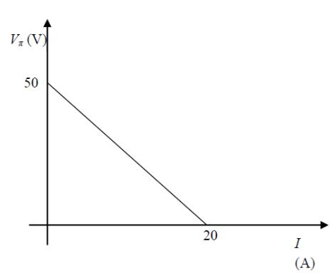 20 Το σημείο Α τομής της χαρακτηριστικής καμπύλης με τον λ, άξονα της πολικής τάσης V της πηγής εκφράζει: α. την τιμή της ηλεκτρεργετικής δύναμης της πηγής, β.
