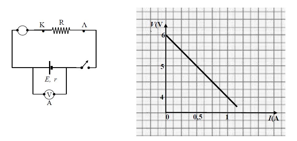 παράσταση που αντιγράφτηκε στο σχήμα, χωρίς τα σημεία που παριστάνουν τα ζεύγη τιμών V και I που μετρήθηκαν. (Επισημαίνεται ότι στον κατακόρυφο άξονα η αρχή δεν είναι στο μηδέν).