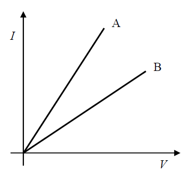 4 γ. Τα 1, 2 και 3 είναι αμπερόμετρα, ενώ το 4 είναι βολτόμετρο. Νόμος του Ohm 7.ΘΕΜΑ Β 2-15436 Β.2 Οι χαρακτηριστικές καμπύλες δύο αντιστατών Α και Β φαίνονται στο διπλανό σχήμα.