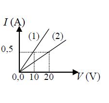 Τα δύο χάλκινα σύρματα έχουν το ίδιο μήκος l. A) Να επιλέξετε τη σωστή απάντηση. Για τα εμβαδά διατομής S 1 και S 2 των δύο συρμάτων θα ισχύει: α. S 1 = 2S 2 β. S 2 = 2S 1 γ. S 2 = S 1 19.