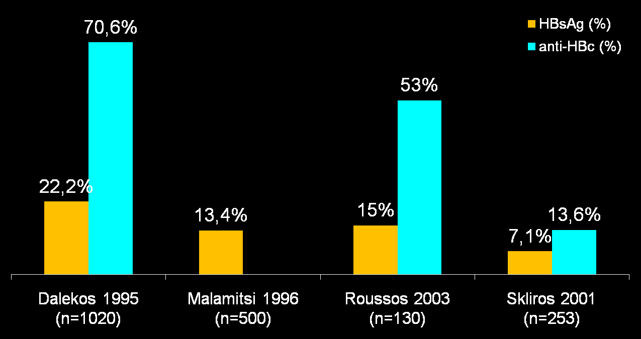 HBsAg (%) σε µετανάστες στην