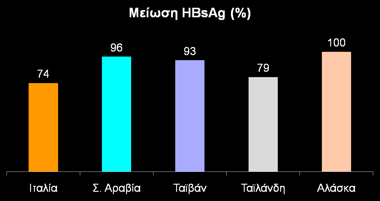 Μείωση επιπολασµού HBsAg (+) σε εµβολιασµένους πληθυσµούς Da Villa Vaccine 2000.