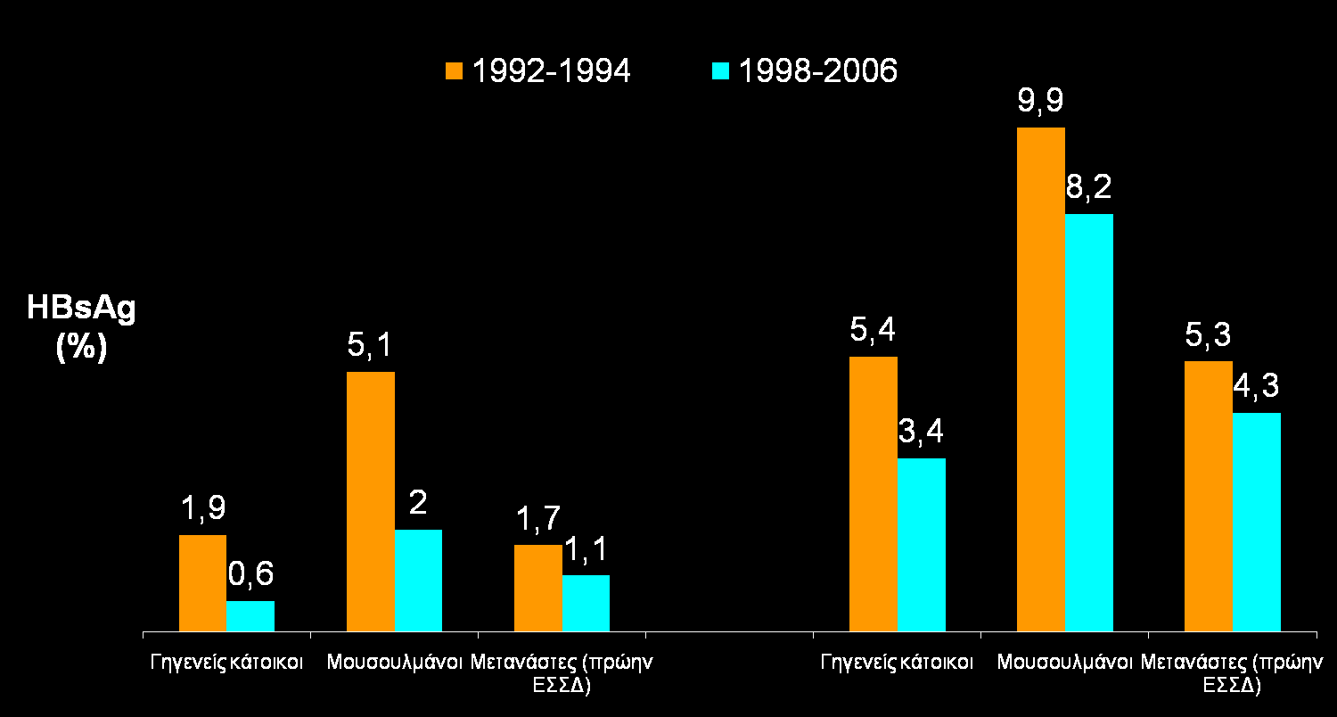 ΕΜΒΟΛΙΑΣΜΟΙ 1994: µετανάστες 1 ης γενιάς πρώην ΕΣΣΔ &