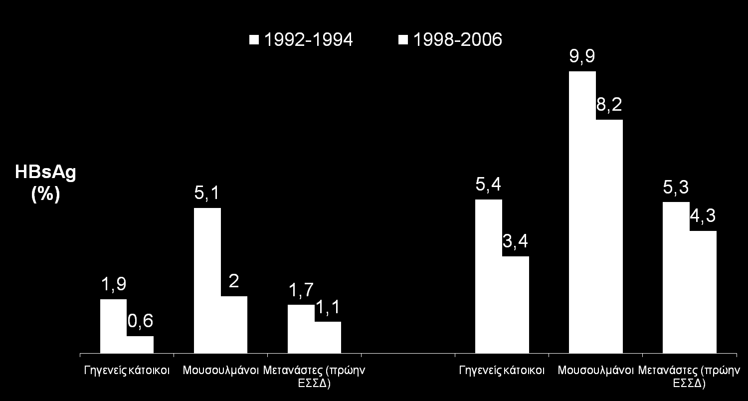 5-19 ετών 20-60 ετών Zacharakis et al,