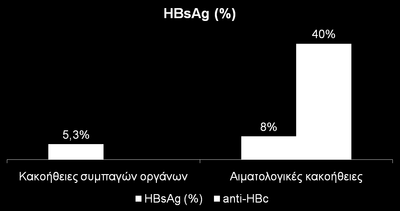 Επιπολασµός HBsAg σε ογκολογικούς ασθενείς