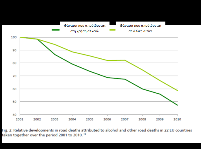 Διάγραμμα 2: Σχετική εξέλιξη των οδικών θανάτων που αποδίδονται