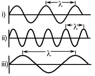 γ. n ii > n i > n iιi ΘΕΜΑ Β Β.1 Μια μονοχρωματική ακτινοβολία διέρχεται από τρία διαφορετικά οπτικά μέσα i, ii, iii, που έχουν δείκτες διάθλασης αντίστοιχα n i, n ii και n iii.