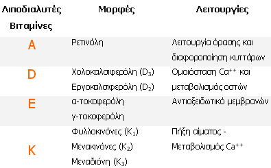 ΛΙΠΟ ΙΑΛΥΤΕΣ Οι βιταµίνες αυτές είναι διαλυτές στα λίπη και κατανέµονται σε τέσσερις οµάδες Α, D, E και K (εικόνα 1).