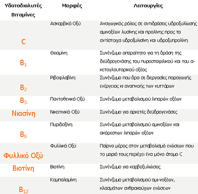 Υ ΑΤΟ ΙΑΛΥΤΕΣ Οι υδατοδιαλυτές βιταµίνες περιλαµβάνουν τη βιταµίνη C και την οµάδα βιταµινών Β (εικόνα 2).