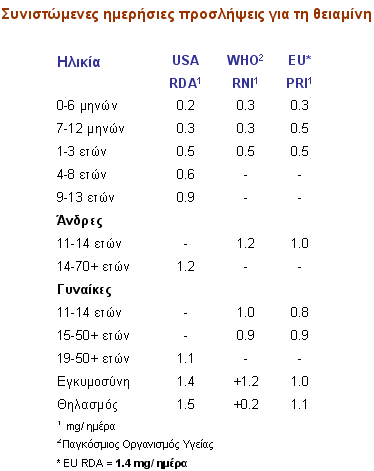 1.1.1 ΗΜΕΡΗΣΙΑ ΣΥΝΙΣΤΩΜΕΝΗ ΠΟΣΟΤΗΤΑ ΘΕΙΑΜΙΝΗΣ Η απαραίτητη ποσότητα θειαµίνης έχει άµεση σχέση µε την ποσότητα υδατανθράκων και την ενέργεια γενικά του διαιτολογίου.