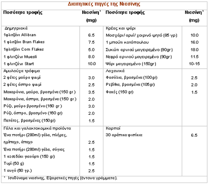 Πίνακας 3.1 Πηγές πρόσληψης νιασίνης 3.1.1 ΗΜΕΡΗΣΙΑ ΣΥΝΙΣΤΩΜΕΝΗ ΠΟΣΟΤΗΤΑ ΝΙΑΣΙΝΗΣ Οι απαιτήσεις σε νιασίνη εξαρτώνται από την ενεργειακή πρόσληψη.