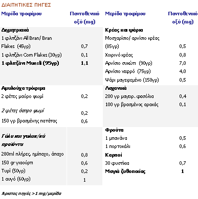 Πίνακας 4.1 Πηγές πρόσληψης παντοθενικού οξέος 4.1.1 ΗΜΕΡΗΣΙΑ ΣΥΝΙΣΤΩΜΕΝΗ ΠΟΣΟΤΗΤΑ Η ηµερήσια δοσολογία πιστεύεται ότι πρέπει να είναι (πίνακας 4.