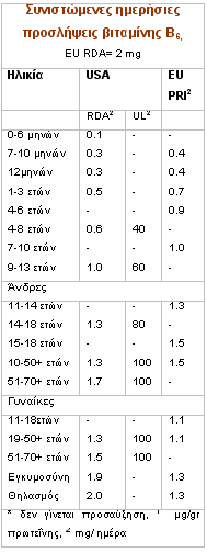 Πίνακας 5.1.1 Ηµερήσια συνιστώµενη ποσότητα πυριδοξίνης 5.1.2 ΣΥΝΕΠΕΙΕΣ ΥΠΕΡΒΙΤΑΜΙΝΩΣΗΣ ΠΥΡΙ ΟΞΙΝΗΣ Μόνο µετά την πρόσληψη µεγάλων δόσεων της βιταµίνης, δηλαδή πάνω από 2 γρ.