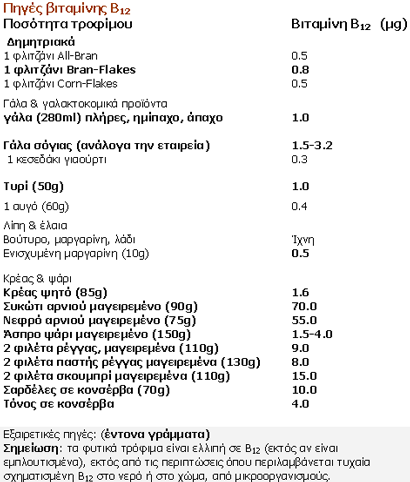 Πίνακας 8.1 Πηγές πρόσληψης κοβαλαµίνης Η βιταµίνη Β12 περιέχεται σε τρόφιµα ζωικής προέλευσης.