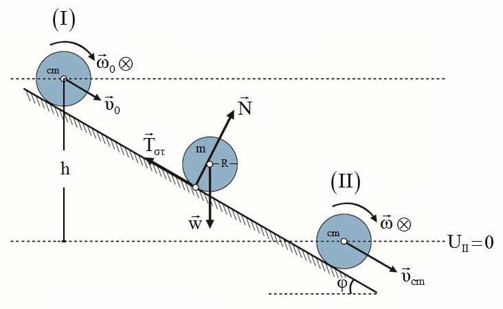 Δίνεται η ροπή αδράνειας του κυλίνδρου ως προς τον άξονα περιστροφής που διέρχεται από το κέντρο μάζας του I cm = mr και g=0 m/s.