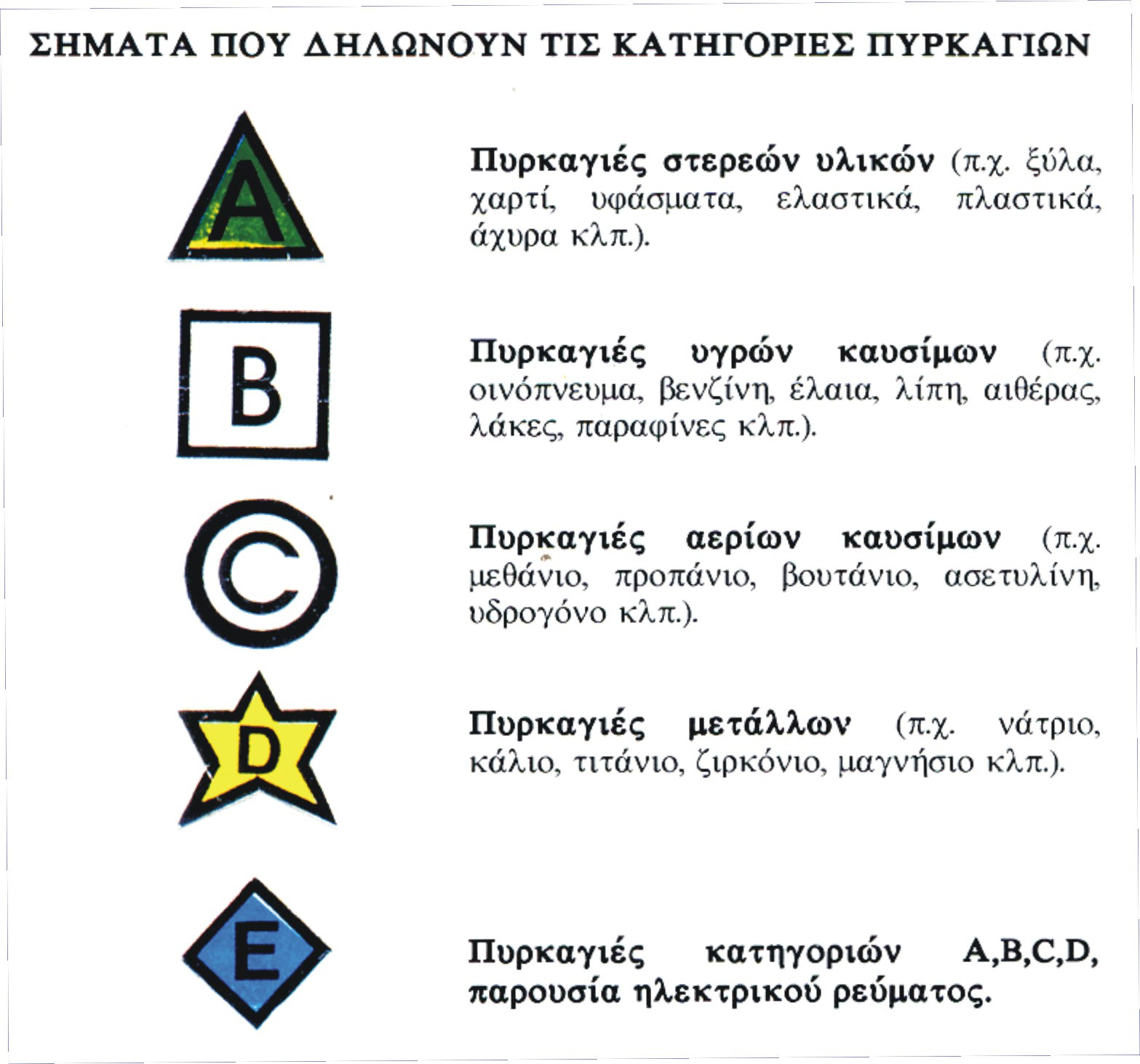 Ασφάλεια - Περόνη Κλείστρο / Μοχλός λειτουργίας Μανόµετρο Ετικέτα : Τύπος (Νερού, C02, Αφρού, Ξηράς Κόνεως) Κατηγορία πυρκαγιάς