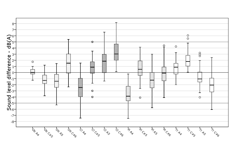 Ελάχιστη αντιληπτή διαφορά Klonari et al. (submitted).