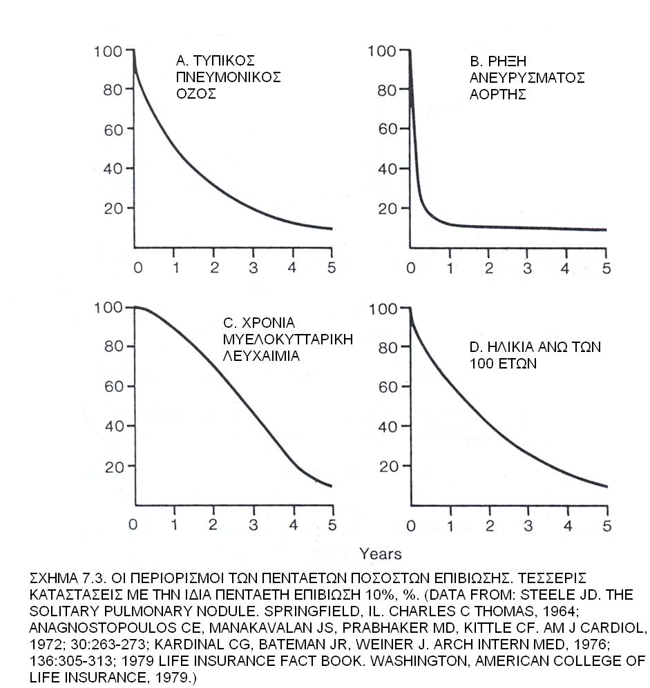 έτσι ώστε το 90% να είναι νεκροί πέντε έτη µετά από τη διάγνωση. Το D παρουσιάζεται µία φυσική κατάσταση. Μόνο στην ηλικία των 100 ετών υπάρχει στον γενικό πληθυσµό δε περιέχει αυτές τις πληροφορίες.