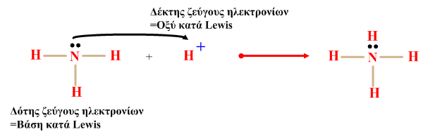 Για παράδειγμα: Ποιες ουσίες ονομάζονται οξέα και βάσεις κατά Lewis; Οξύ είναι κάθε ουσία δέκτης ζεύγους ηλεκτρονίων, όπως για παράδειγμα το AlCl 3 ή το H + Βάση είναι κάθε ουσία δότης ζεύγους