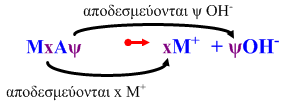 Ο πλήρης ιοντισμός παριστάνεται με μονόδρομη αντίδραση, δηλαδή με ένα βέλος μεταξύ αντιδρόντων προϊόντων.