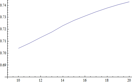 σχετικός αλγόριθµος δίνεται στο Παράρτηµα (βλ. Π.7). Για από 0 έως 0, το διάγραµµα έχει ως εξής: Σχήµα 7.