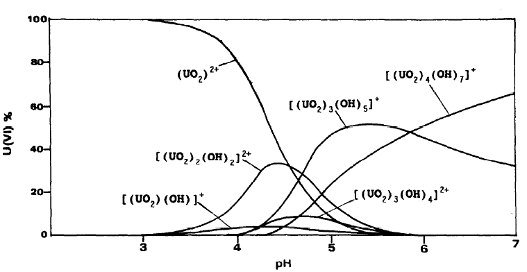 ιάγρ. 1: Eξάρτηση από το ph των ιοντικών ειδών του ουρανίου σε διάλυµά του συγκεντρώσεως 10-3 Μ [18]. εξάρτηση από το ph των ιοντικών ειδών του ουρανίου σε διάλυµά του συγκεντρώσεως 10-3 Μ [18].