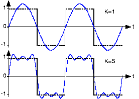 3. Η και είναι τμηματικά συνεχείς στο Τότε η σειρά Fourier που αντιστοιχεί στην δίνεται από την [ ] (1) όπου οι συντελεστές Fourier a 0, a n και b n είναι: Στο Σχήμα 5 παρουσιάζεται ένα τυπικό