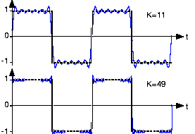 Προσέγγιση του τετραγωνικού κύματος με σειρές Fourier Ένα τετράγωνο κύμα (που δίνεται σε μαύρο) μπορεί να προσεγγιστεί με χρήση μιας σειράς ημιτόνων και συνημιτόνων (το αποτέλεσμα αυτής της άθροισης