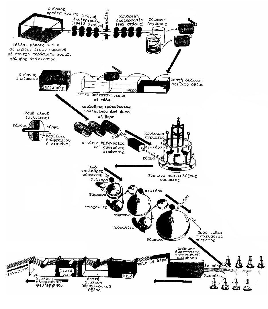 Κατασκευαστικές Τεχνολογίες 119 Στο σχήμα. 110 φαίνεται όλη η διαδικασία συρματοποίησης που ξεκινά με την κατεργασία των ράβδων για την κατασκευή του ακατέργαστου σύρματος.