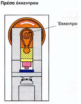 Κατασκευαστικές Τεχνολογίες 13 αρχή του εμβολισμού δηλαδή οι πρέσες αυτού του τύπου μπορούν να αποδώσουν τη μέγιστη δύναμη και να τη διατηρήσουν σταθερή.