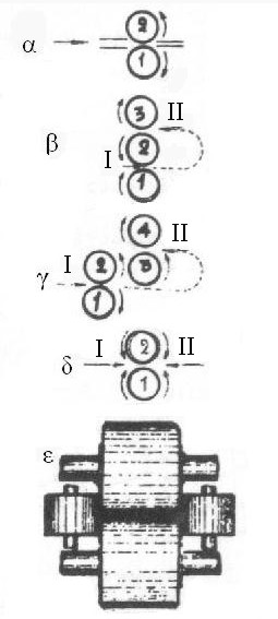 δ : Αντιστρεπτό έλαστρο. ε : Καθολικό έλαστρο. Σχήμα 3. 17: Απλό έλαστρο. 1 : Σταθερός κύλινδρος. : Ρυθμιζόμενος κύλινδρος. 3 : Κολώνες. 4 : Μετάδοση κίνησης περιστροφής των κυλίνδρων.