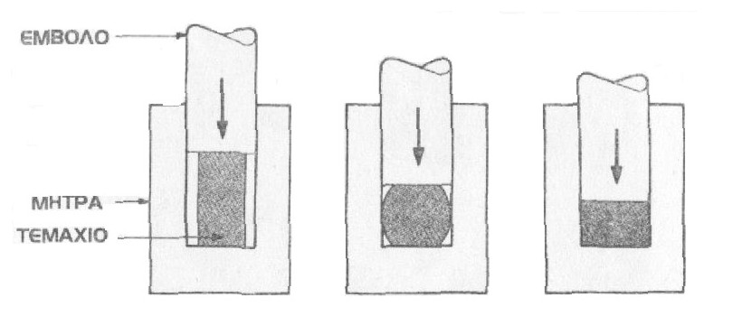 Η πιο απλή μορφή σφυρηλασίας μπορεί να πραγματοποιηθεί με ένα βαρύ σφυρί και ένα αμόνι, τεχνική η οποία χρησιμοποιείται για την παραγωγή τεμαχίων μικρού αριθμού και μεγέθους.