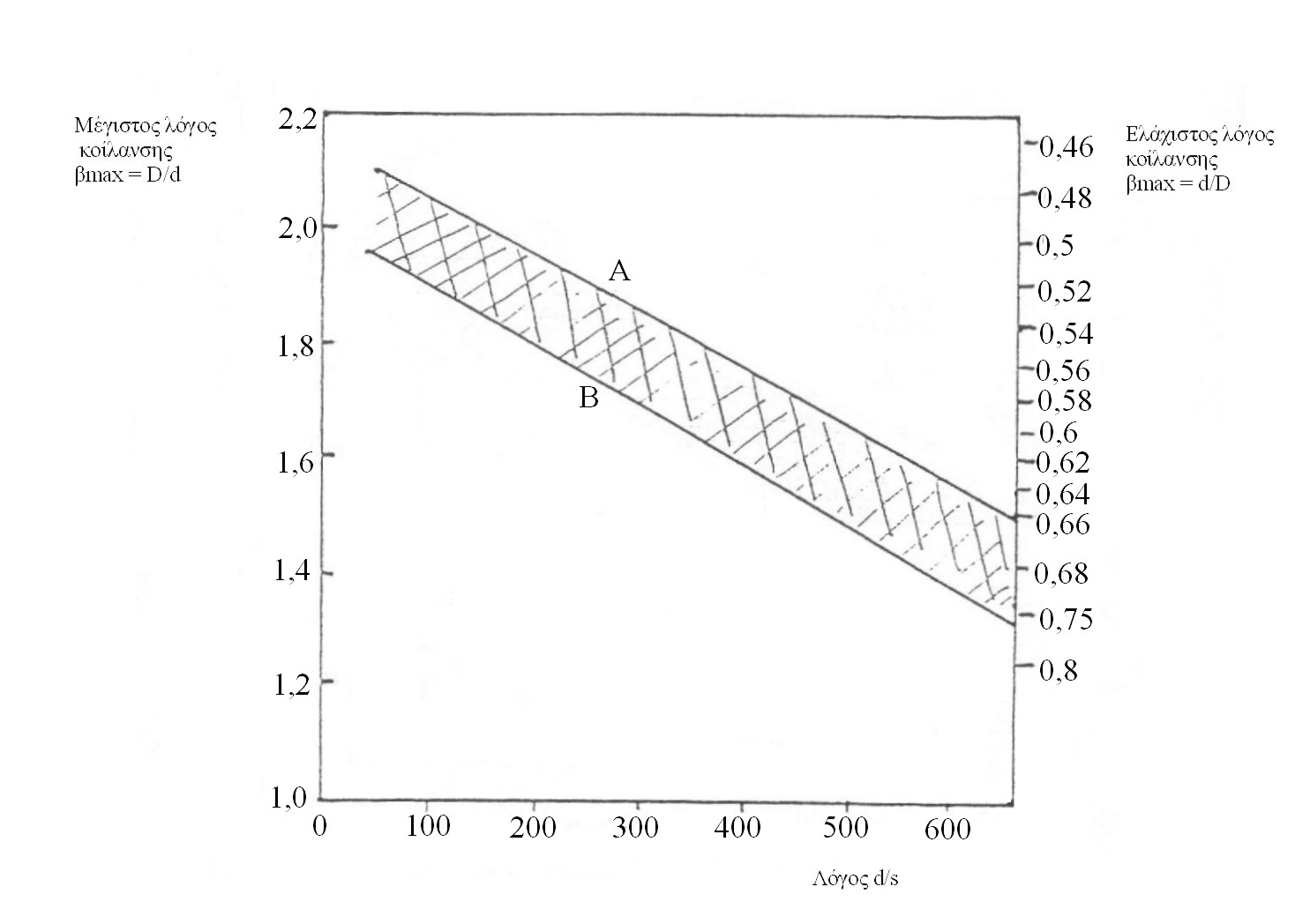 Κατασκευαστικές Τεχνολογίες 176 Α : Υλικό ιδανικό για βαθεία κοίλανση, Β : Απλό υλικό βαθείας κοίλανσης. Διάγραμμα 4: Μέγιστος και ελάχιστος λόγος κοίλανσης κυλινδρικών αντικειμένων σε μια φάση.