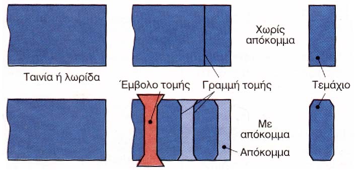 Κατασκευαστικές Τεχνολογίες 4 Η απότμηση: είναι η τομή κατά μήκος μιας ανοικτής γραμμής τομής.