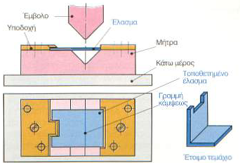 Κατασκευαστικές Τεχνολογίες 59..3.3 ΚΑΜΨΗ ΜΕ ΚΑΛΟΥΠΙΑ Στην κάμψη με καλούπια, το έλασμα κάμπτεται από τη δύναμη που ασκούν σε αυτό η καμπτικές ακμές του εμβόλου και της μήτρας.