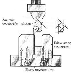 διαμορφώνεται. Κυλινδρική κάμψη μπορούμε να επιτύχουμε και με καμπτικά εργαλεία εμβόλου μήτρας. Ένα είδος κάμψης που εκτελούνται σε μήτρες συστροφής κάμψης είναι η Σχήμα.