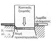 Η ακτίνα καμπυλότητας του εμβόλου θα πρέπει να είναι ίση με το μισό της εσωτερικής διαμέτρου της συστροφής.