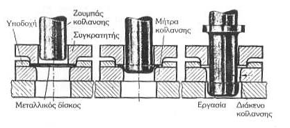 Κατασκευαστικές Τεχνολογίες 75 Στην απλούστερή της μορφή η βαθεία κοίλανση συνίσταται στην κατασκευή ενός κυλινδρικού κυαθίου από ένα επίπεδο έλασμα κυκλικής διατομής ( δίσκο ).