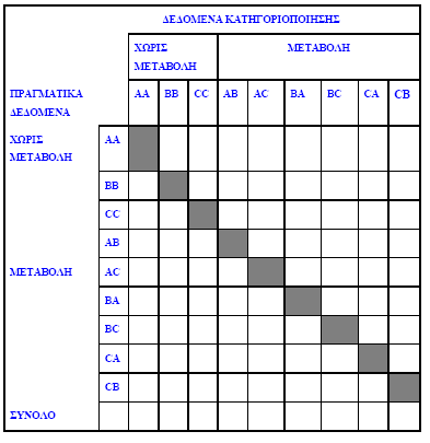 Πίνακας 6.7 Οι κατηγορίες A, B, C είναι κατηγορίες εδαφοκάλυψης (λ.χ. πυκνό, µέτριο και αραιό δάσος, αντιστοίχως).