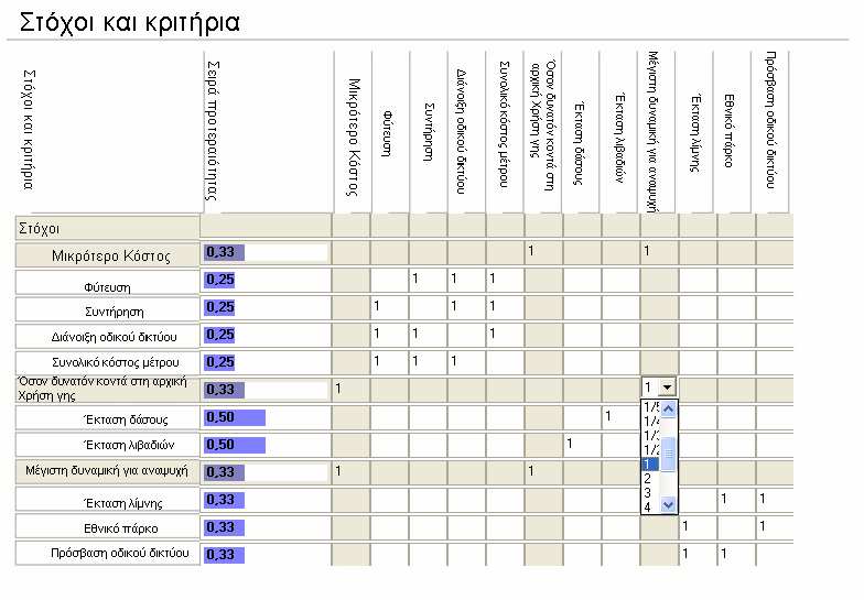 Η εφαρµογή της Ανάλυσης των Πολλαπλών Κριτηρίων επιτρέπει στο να προσδιοριστούν (α) οι συντελεστές βαρύτητας για τα χαρακτηριστικά που προσδιορίζουν τη χρήση γης και (β) το καλύτερα εναλλακτικά