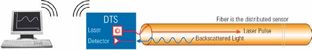 Βασισμένη στο φαινόμενο κβαντικής μηχανικής του Raman και σε μια πατενταρισμένη διαδικασία μέτρησης (Code Correlation - OTDR), η σειρά Linear Heat Series της AP Sensing μετρά ένα προφίλ θερμοκρασιών