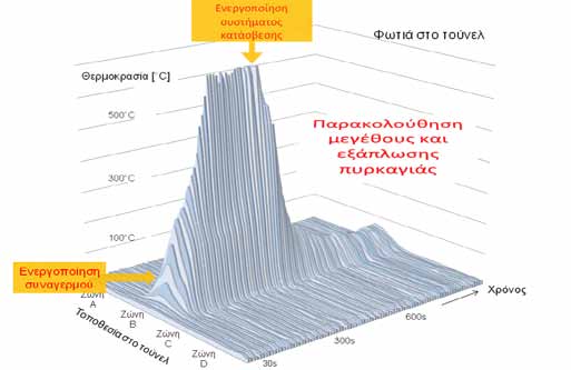 Παρακολούθηση πυρκαγιάς και όχι μόνο ανίχνευση Οι δυνατότητες χρήσης της σειράς Linear Heat Series της AP Sensing εκτείνονται πέρα από τις ιδιότητες συμβατικών συστημάτων ανίχνευσης πυρκαγιάς.