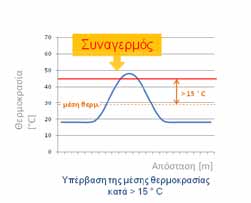 Ιδιότητα Γρήγορη, εύκολη και αξιόπιστη ανίχνευση πυρκαγιάς Πρωτοπόρα βιομηχανική τεχνολογία, ποιότητα και διάρκεια ζωής Ελεύθερα προγραμματιζόμενα κριτήρια συναγερμού ανά ζώνη Το καλώδιο ανίχνευσης